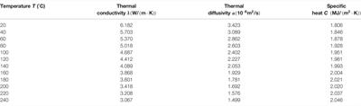 Experimental Determination of Polycrystalline Salt Rock Thermal Conductivity, Diffusivity and Specific Heat From 20 to 240°C